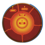 Earth's Core